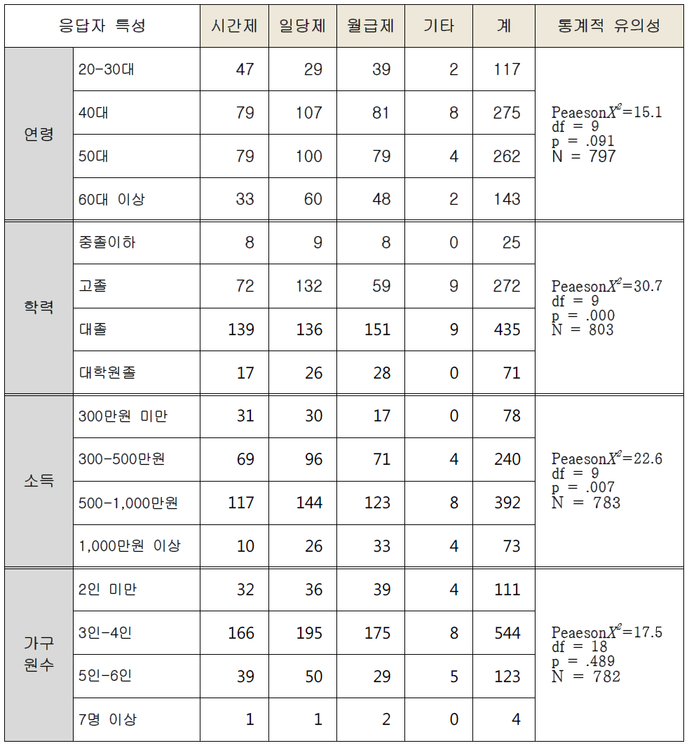 응답자 특성별 제도개선후 비용지불방법 의견