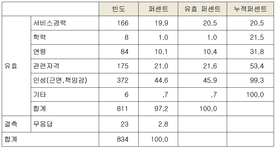 제도개선 후 종사자의 필요한 자질