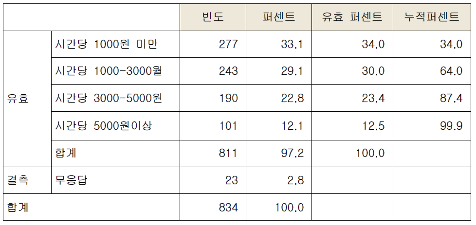 제도개선 후 추가요금 적정선