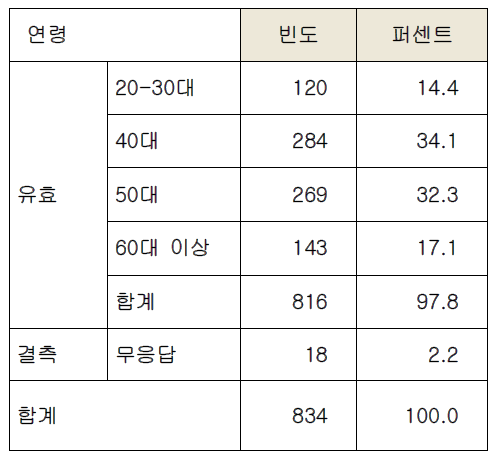 응답자 연령분포