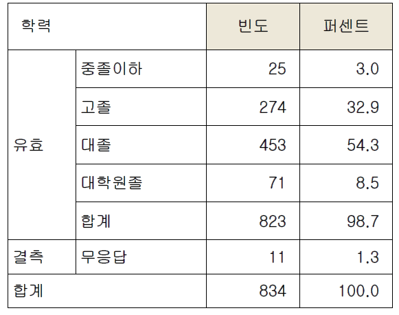 응답자 학력분포