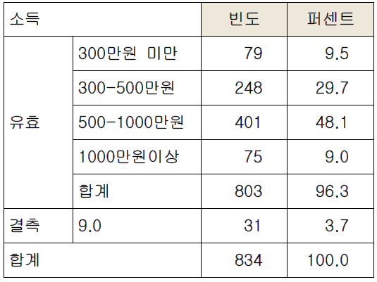 응답자 월소득 분포