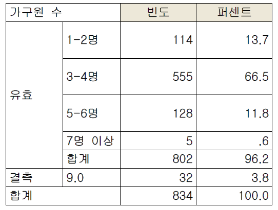 응답자 가구원 수 분포