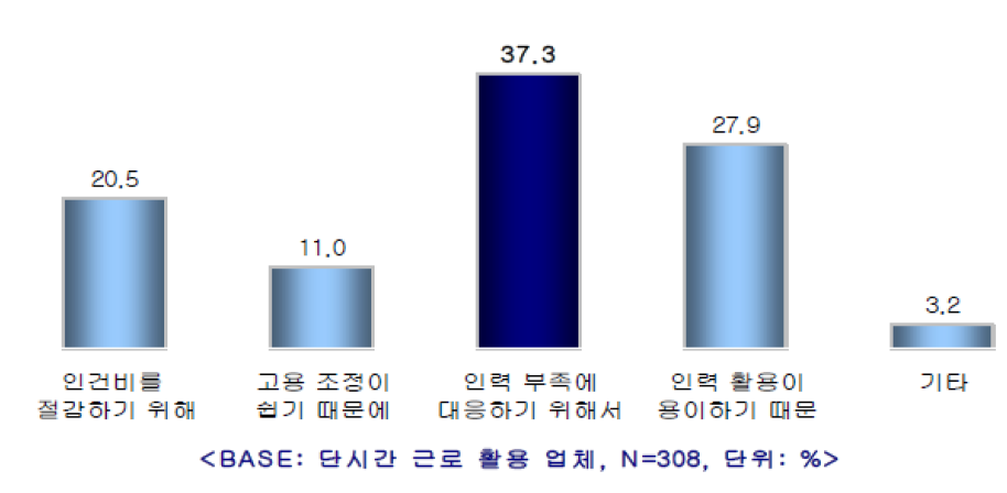 단시간 근로의 활용 이유