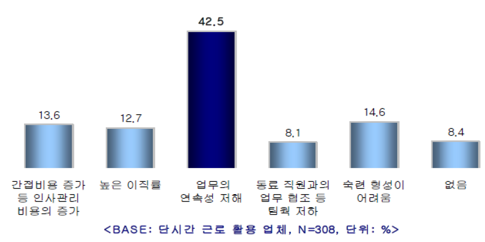 시간제 근로 활용의 애로점