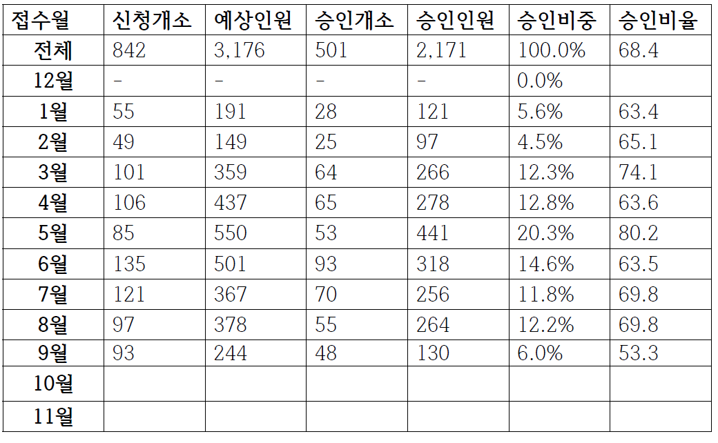 전환신청 및 승인 현황