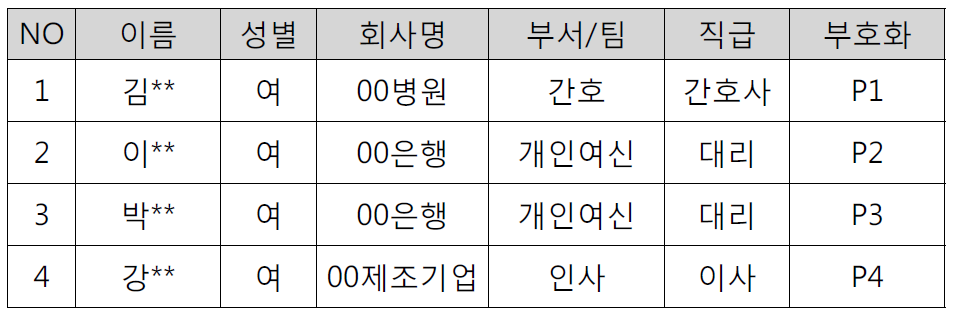 전환형 시간선택제 근로 경험이 있는 여성과 중장년 (Group 1)