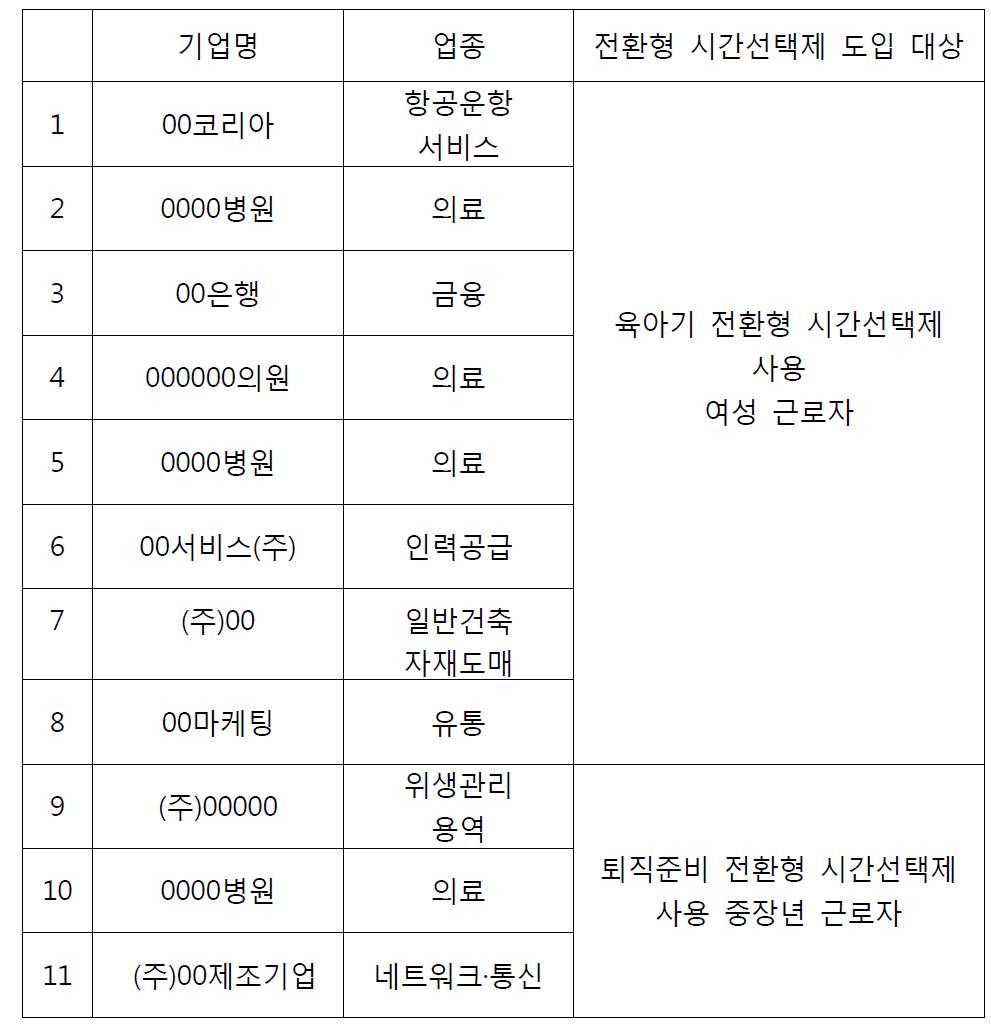 전환형 시간선택제 일자리 FGI 요청 1차 대상 기업