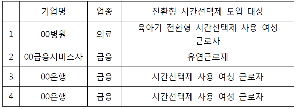 전환형 시간선택제 일자리 FGI 요청 2차 대상 기업