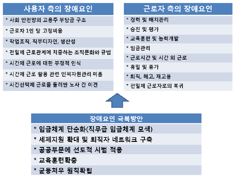 전환형 시간선택제 도입의 장애요인 및 해결방안