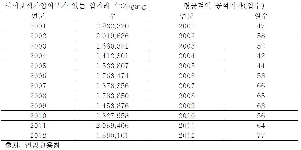  독일 내 공공 직업소개를 통한 사회보험에 가입의무가 있는 취업관계에 대한 일자리 수