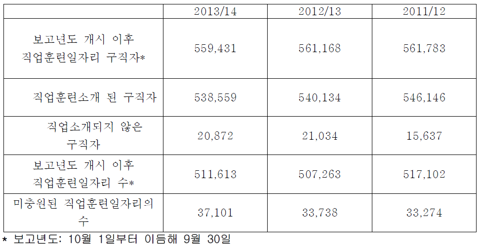 2014/2014년 독일 내 직업훈련일자리 현황 (기준: 2014년 9월)