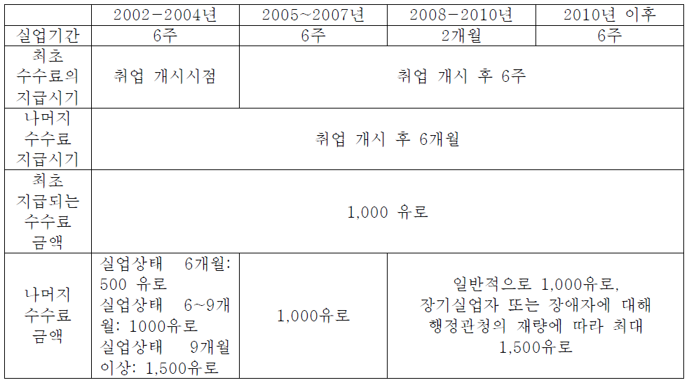 고용활성화바우처제도의 변화