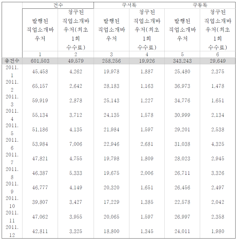 2011년 발행 및 청구된 직업소개바우처 건수