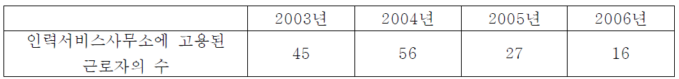 인력서비스사무소에 고용된 근로자 수의 변화