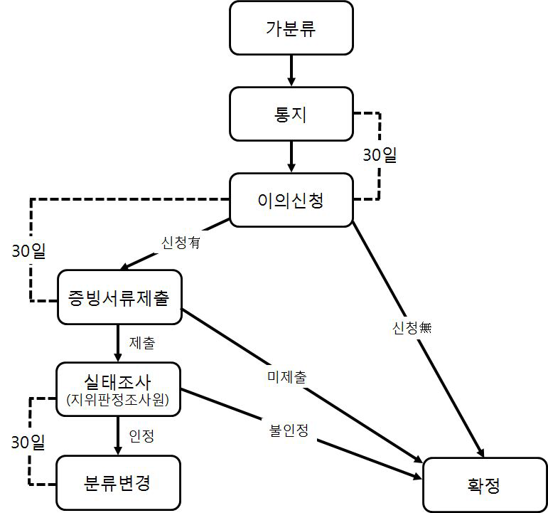 HMRC 매뉴얼의 노무제공자성 판단 구조