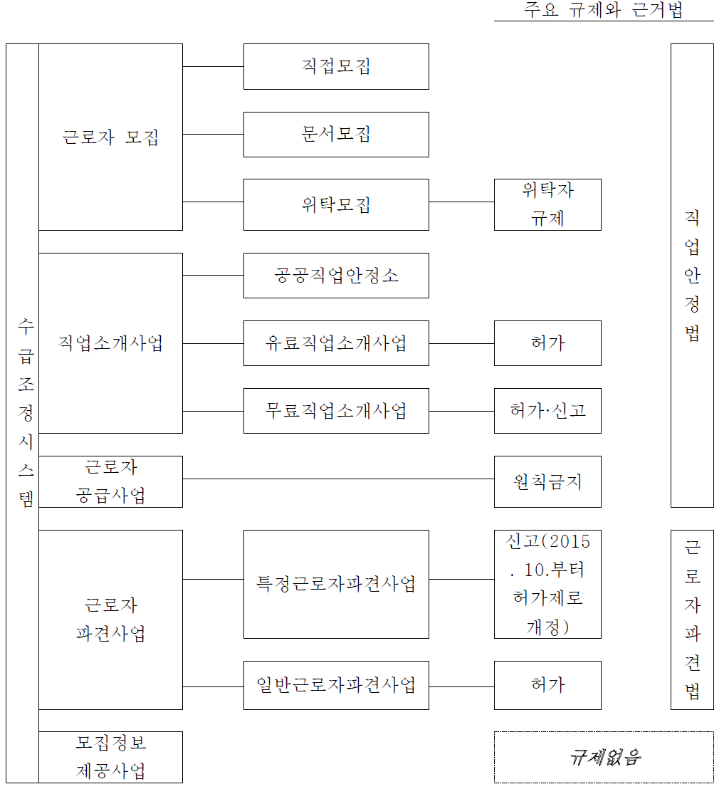 현행 근로자 수급 조정 시스템의 전체상