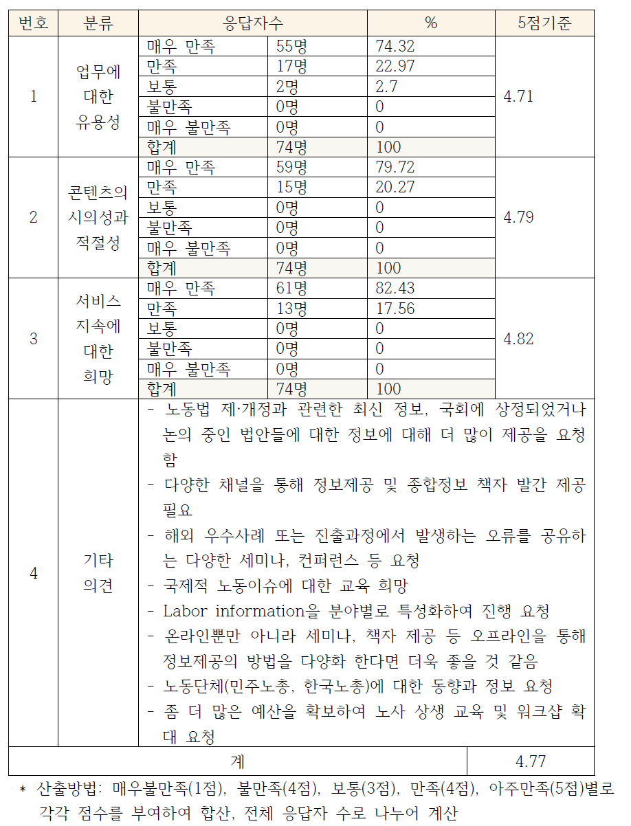 고용노동부 해외 홍보 설문조사 현황