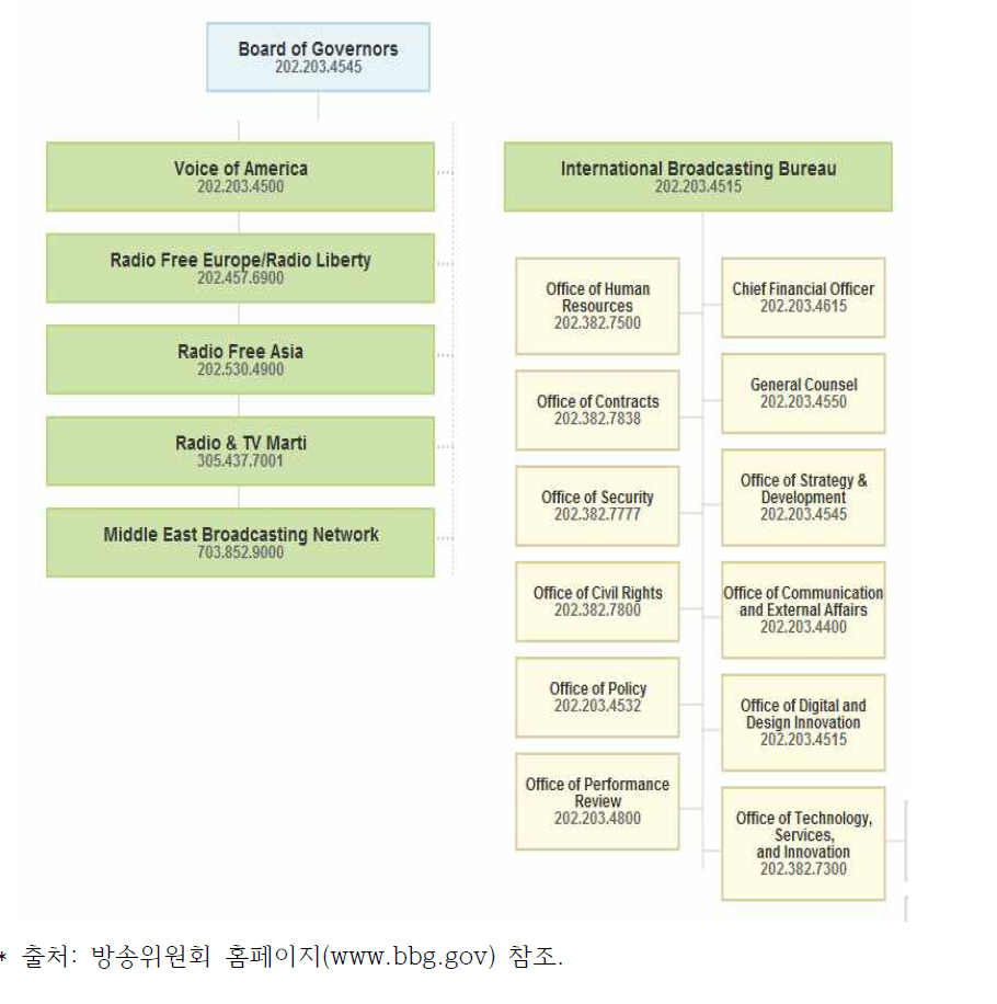 미국 방송위원회(BBG) 국제홍보 체계