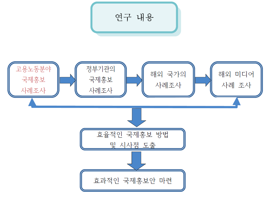 연구내용 체계도