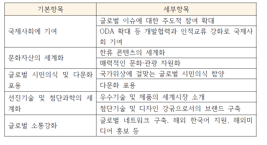 정부의 국가브랜드 제고를 위한 전략목표와 평가항목