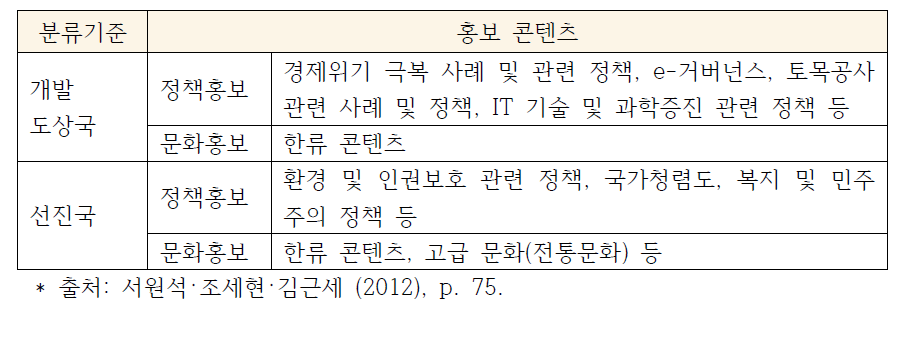 목표 공중별 선호 홍보 콘텐츠