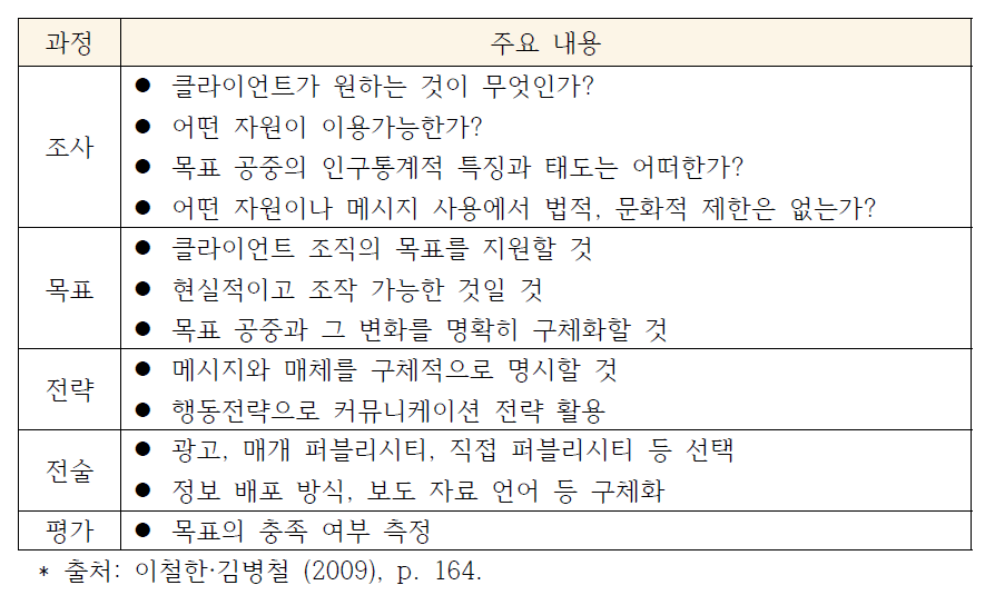 성공적인 국제PR 전략의 수립과정과 주요내용