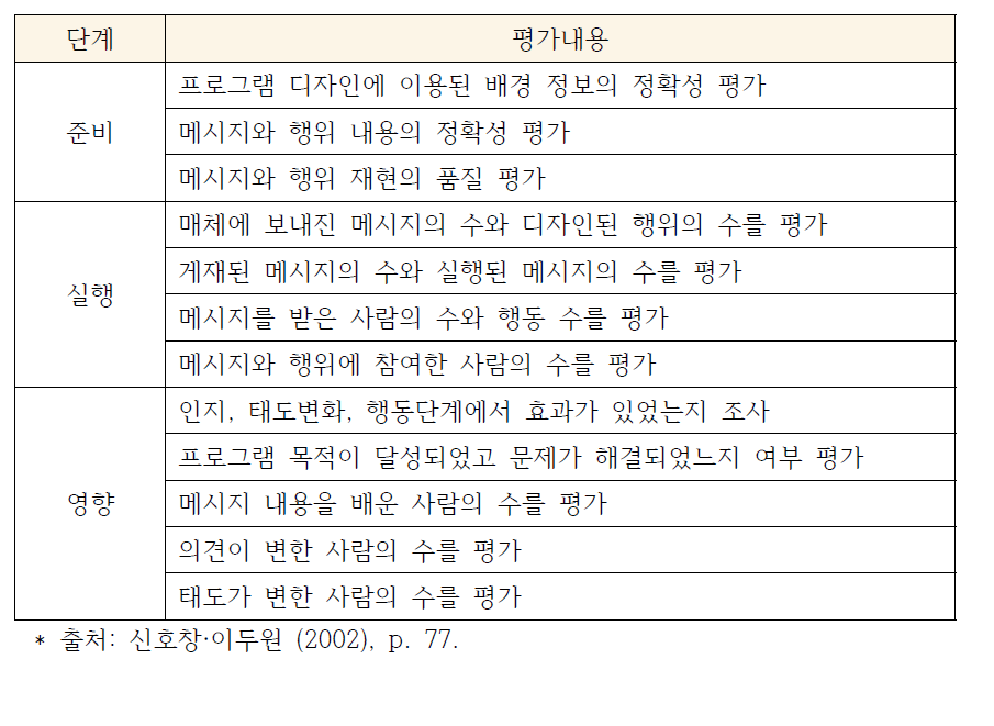 성과측정을 위한 단계별 평가내용