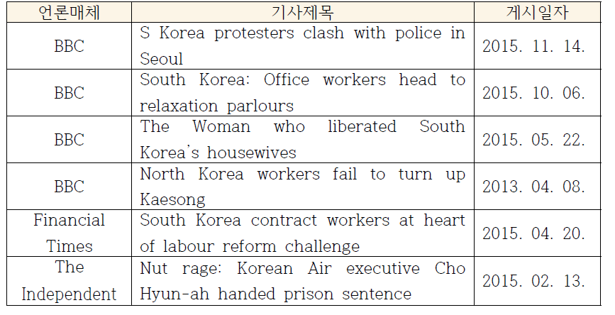 조사대상별 유의미한 기사 (영국)