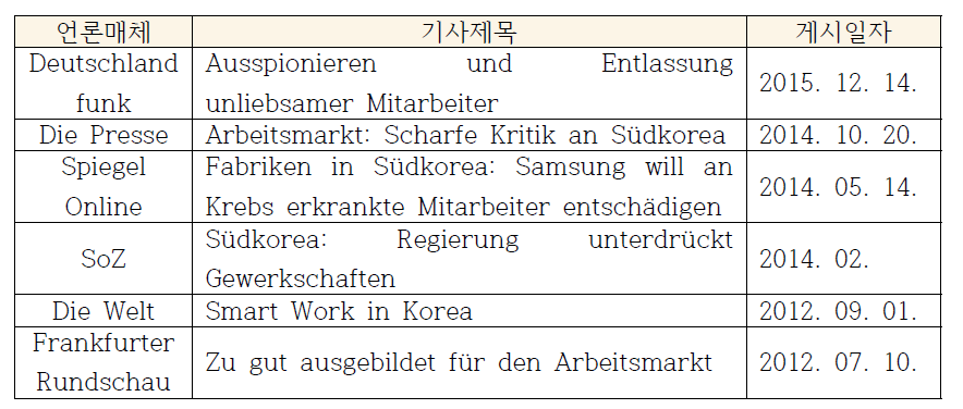 조사대상별 유의미한 기사 (독일)