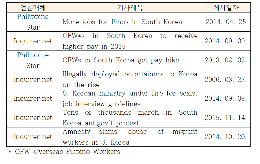 조사대상별 유의미한 기사 (필리핀)