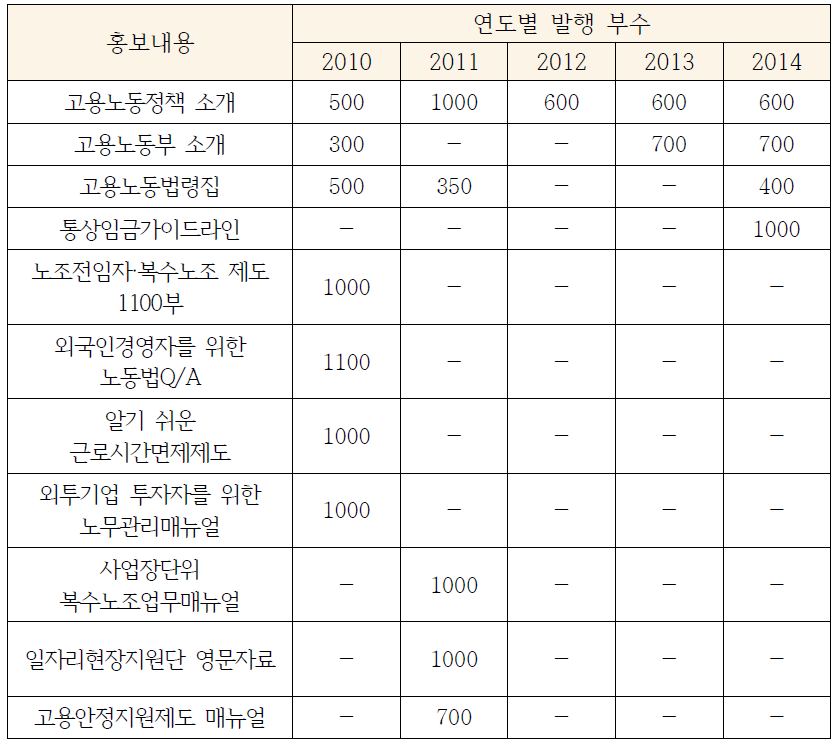 연도별 국제홍보 주요 성과