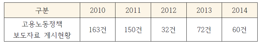 영문 홈페이지 보도자료 게시 현황