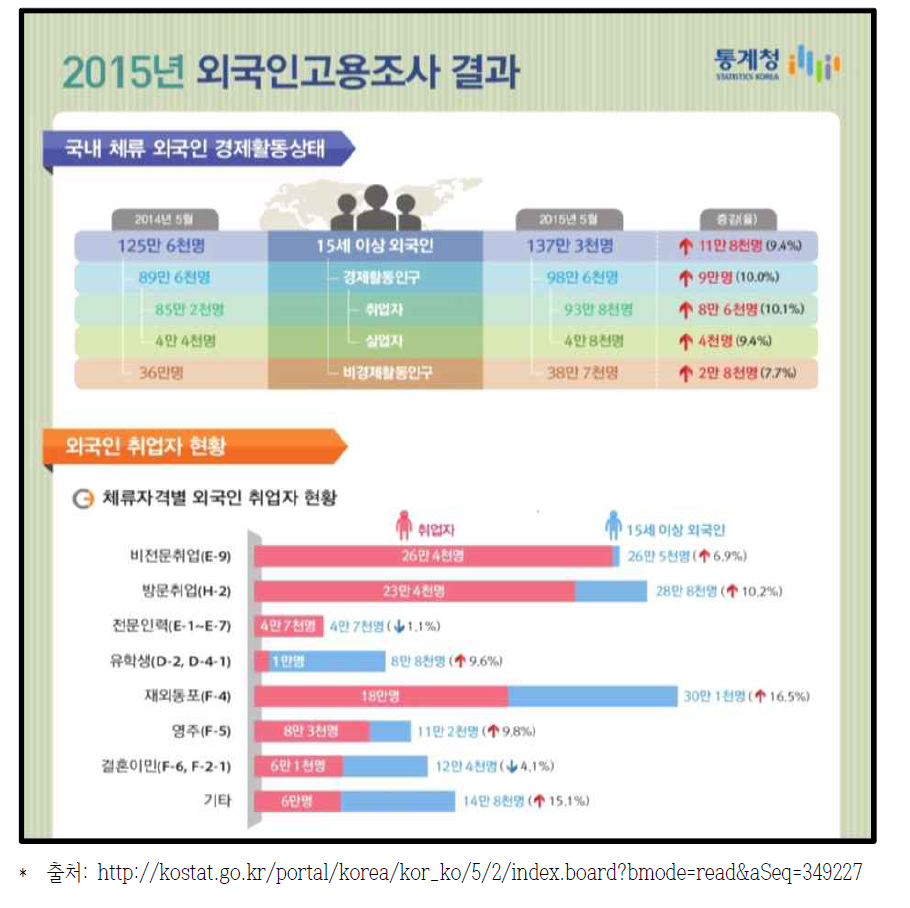 외국인 고용 현황