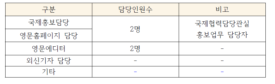 고용노동부 국제홍보 담당 인원 현황