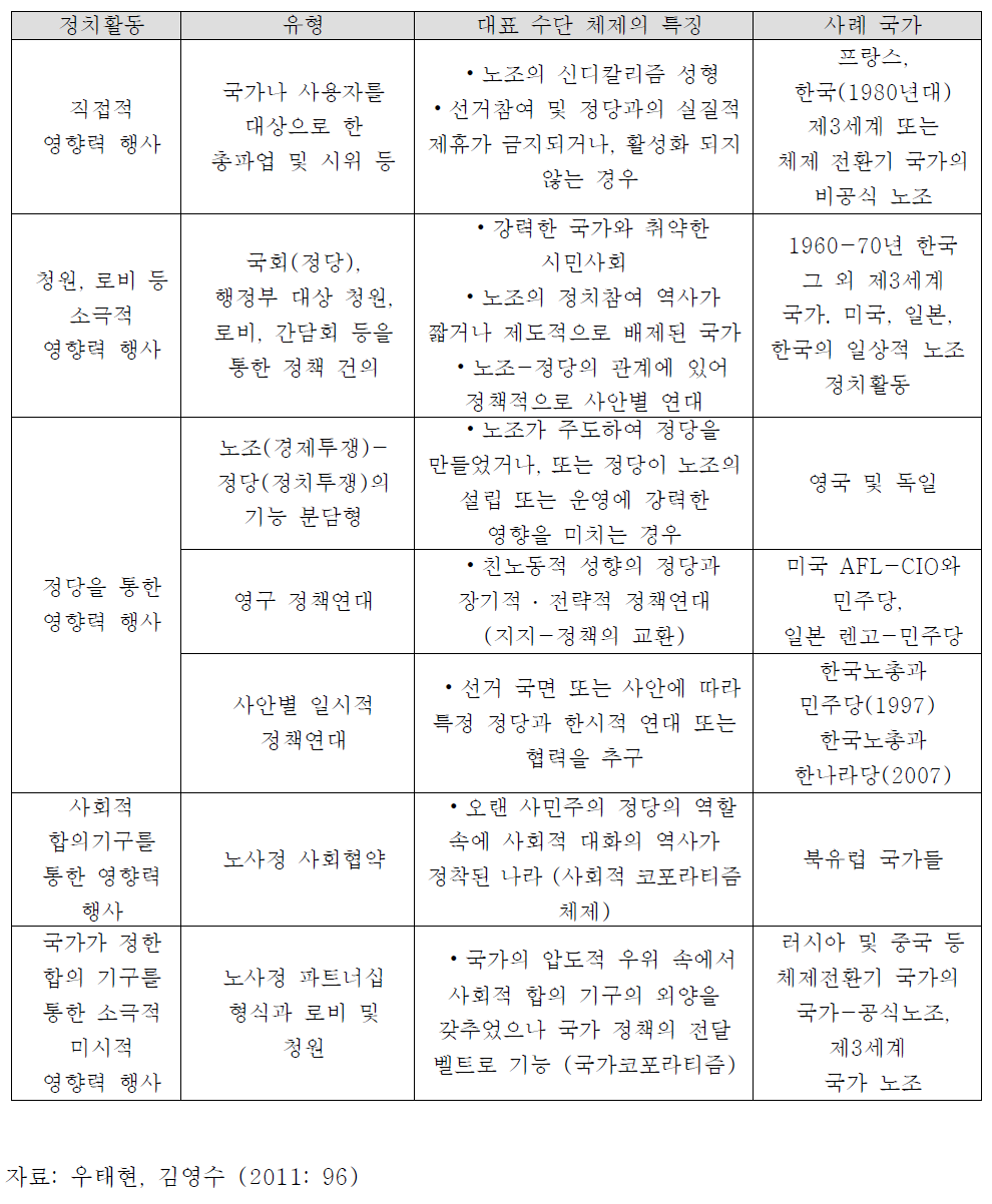 노동조합의 정치활동 유형