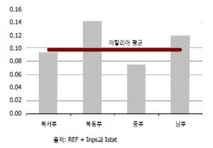 2008년 국민총생산 대비 실업대책 예산지출비율 및 비중