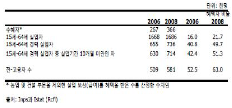 2006-2008년 대비 실업수당 수혜자 분포도