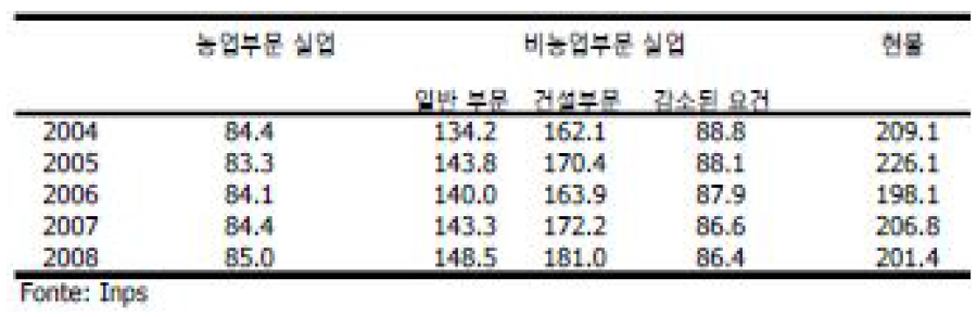 공공대출평균기간: 2004-2008