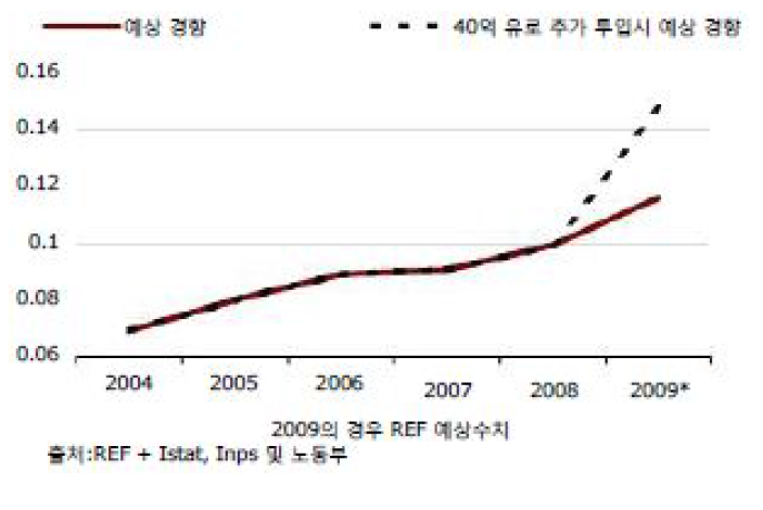 2009년 상반기 사회안정화 대책 기금 투입 시 수혜 비중 추이도
