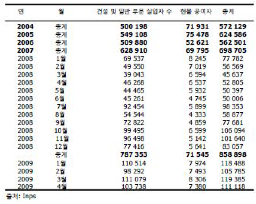 농업부문 제외 일반실업자 현물수요자