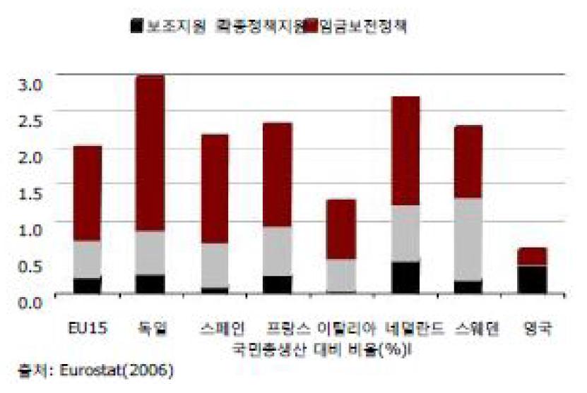 유럽지역 노동정책을 위한 공공지출 비교