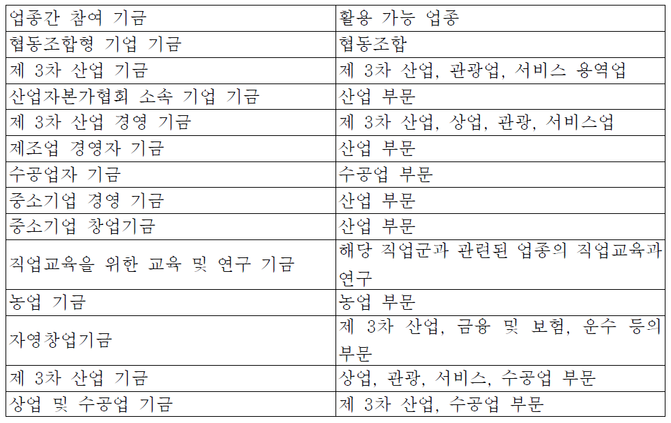 업종별 공동참여 기금 종류