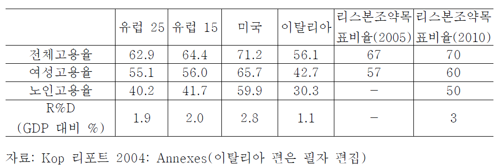 리스본 조약의 노동정책 목표에 대한 각 지역과 국가별 이행 수준과 실행치