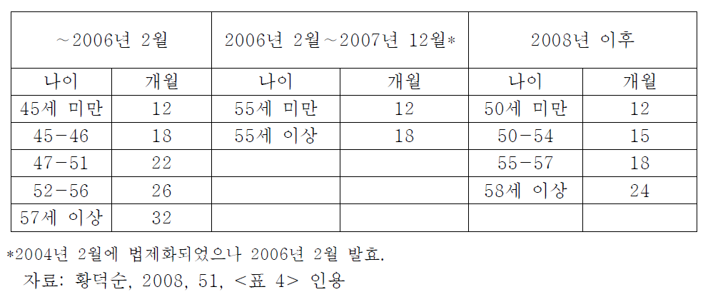 실업급여(2006년 2월 이후에는 실업급여Ⅰ) 수급기간