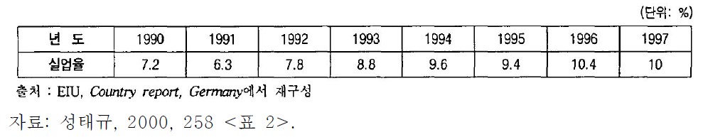 1990년대 독일 실업률