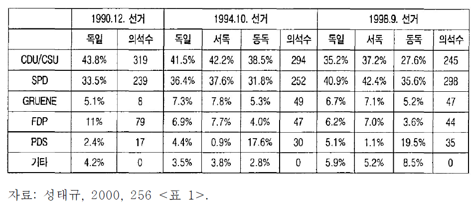 독일 연방선거의 결과: 1990, 1994, 1998년