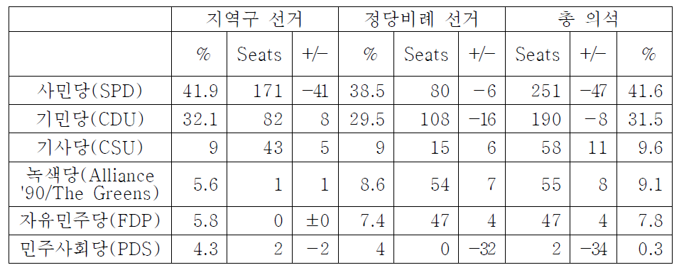 독일 연방하원 선거결과: 2002년