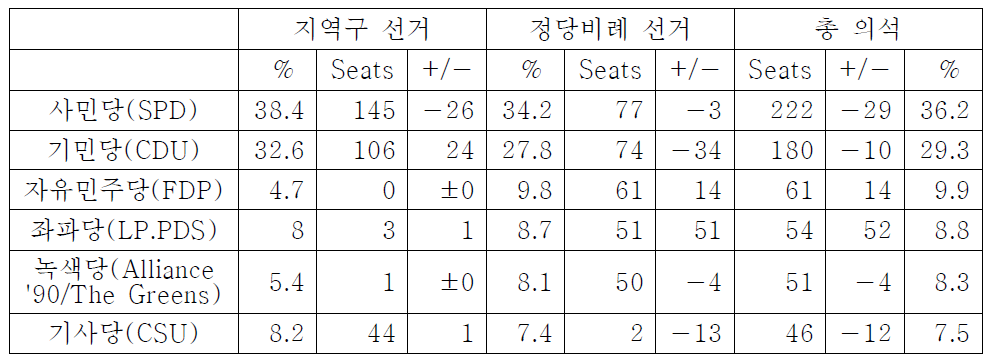 독일 연방하원 선거결과: 2005년