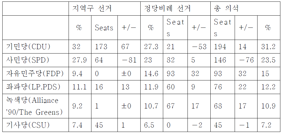 독일 연방하원 선거결과: 2009년